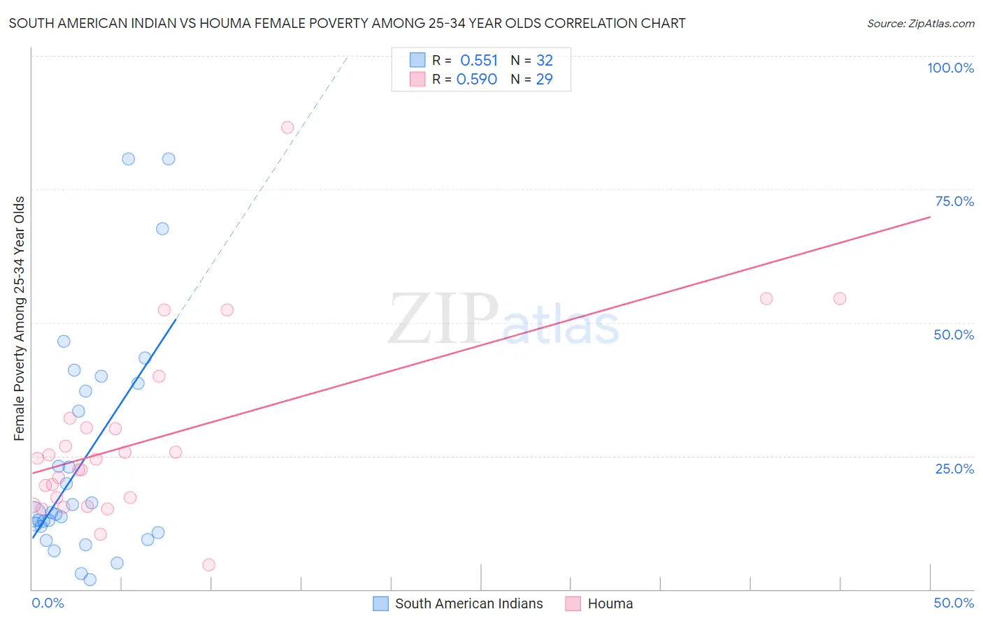 South American Indian vs Houma Female Poverty Among 25-34 Year Olds