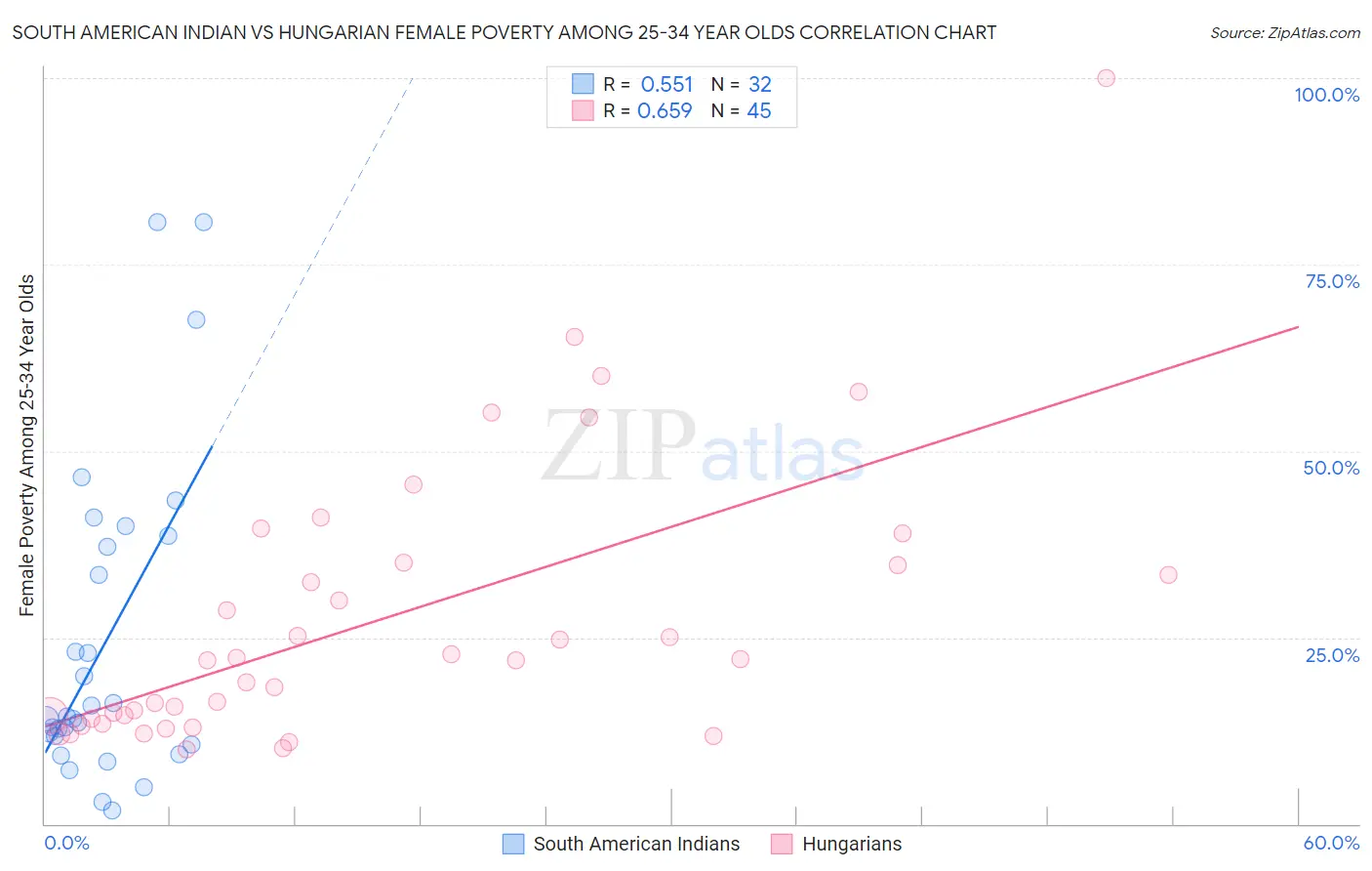 South American Indian vs Hungarian Female Poverty Among 25-34 Year Olds