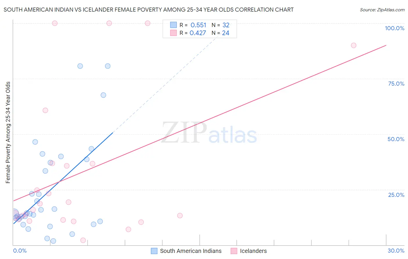 South American Indian vs Icelander Female Poverty Among 25-34 Year Olds