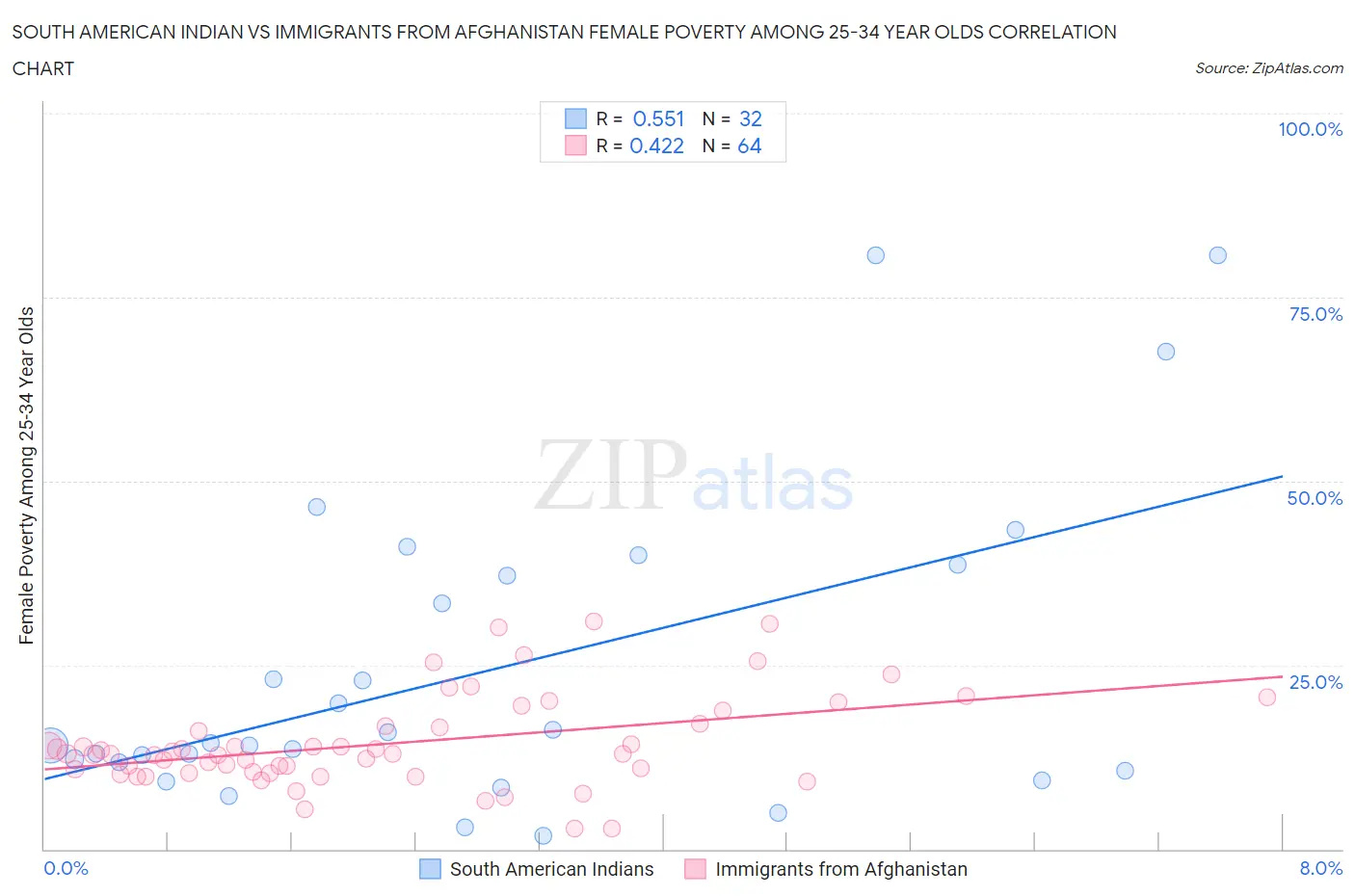 South American Indian vs Immigrants from Afghanistan Female Poverty Among 25-34 Year Olds