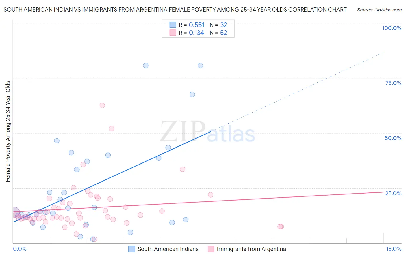 South American Indian vs Immigrants from Argentina Female Poverty Among 25-34 Year Olds