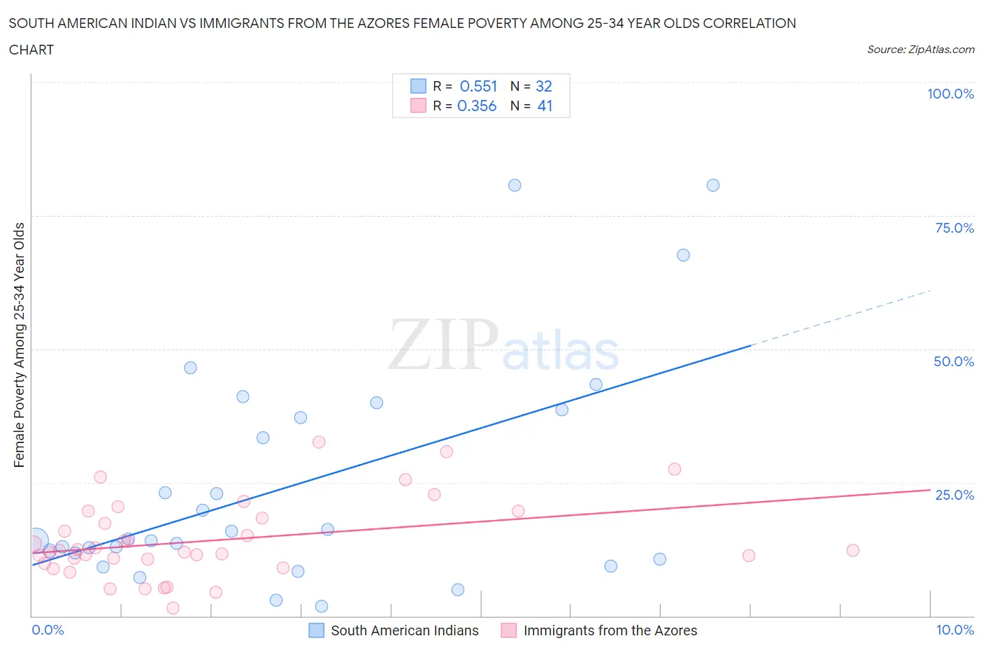South American Indian vs Immigrants from the Azores Female Poverty Among 25-34 Year Olds