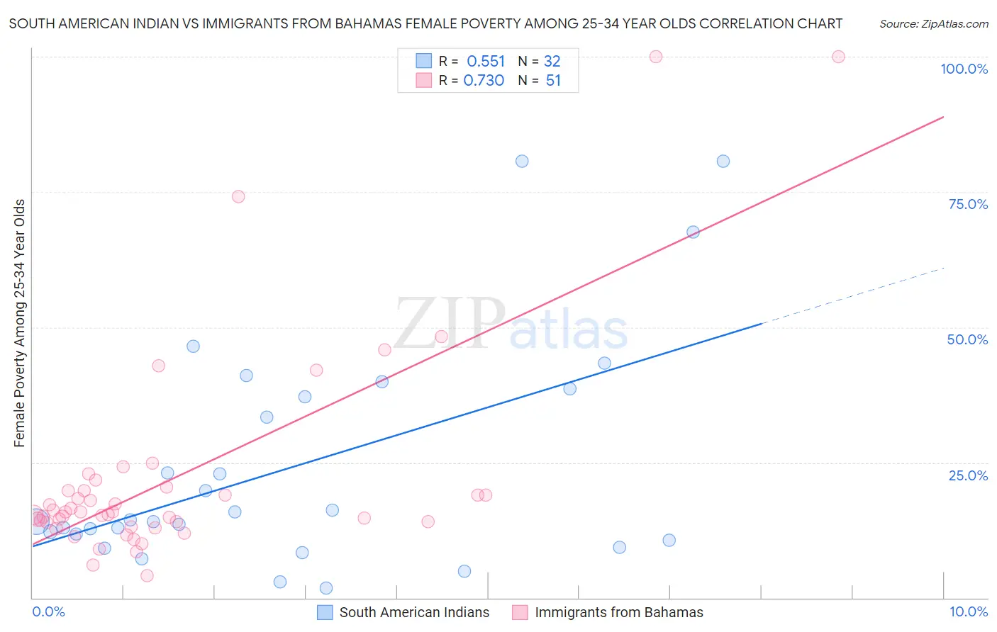 South American Indian vs Immigrants from Bahamas Female Poverty Among 25-34 Year Olds