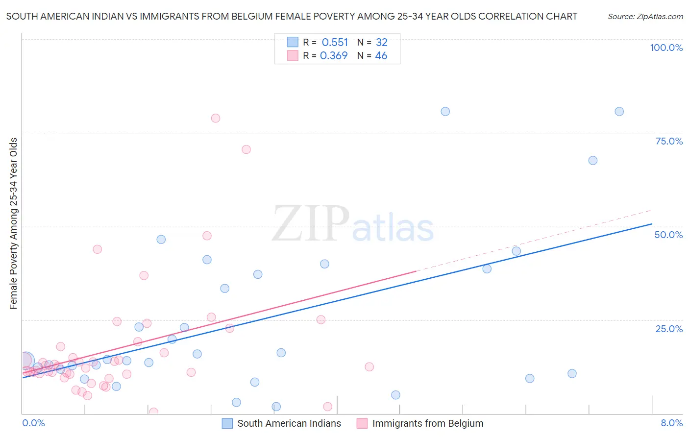 South American Indian vs Immigrants from Belgium Female Poverty Among 25-34 Year Olds