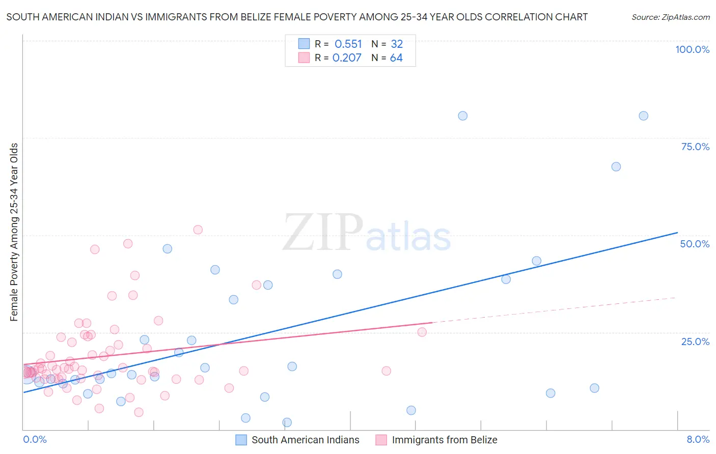South American Indian vs Immigrants from Belize Female Poverty Among 25-34 Year Olds