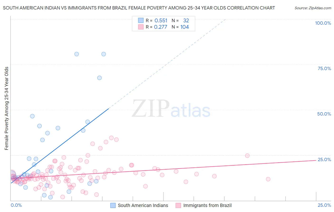 South American Indian vs Immigrants from Brazil Female Poverty Among 25-34 Year Olds