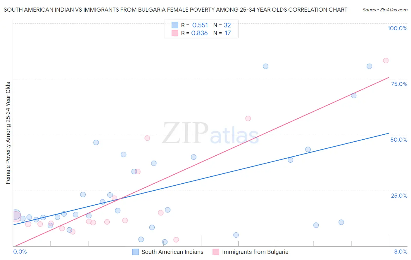 South American Indian vs Immigrants from Bulgaria Female Poverty Among 25-34 Year Olds
