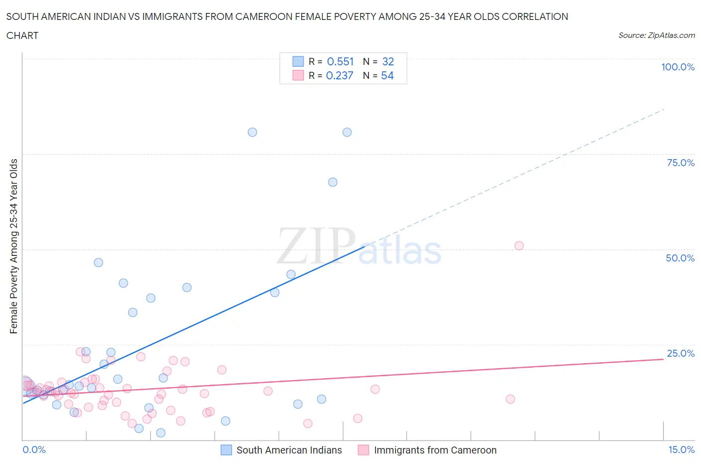 South American Indian vs Immigrants from Cameroon Female Poverty Among 25-34 Year Olds