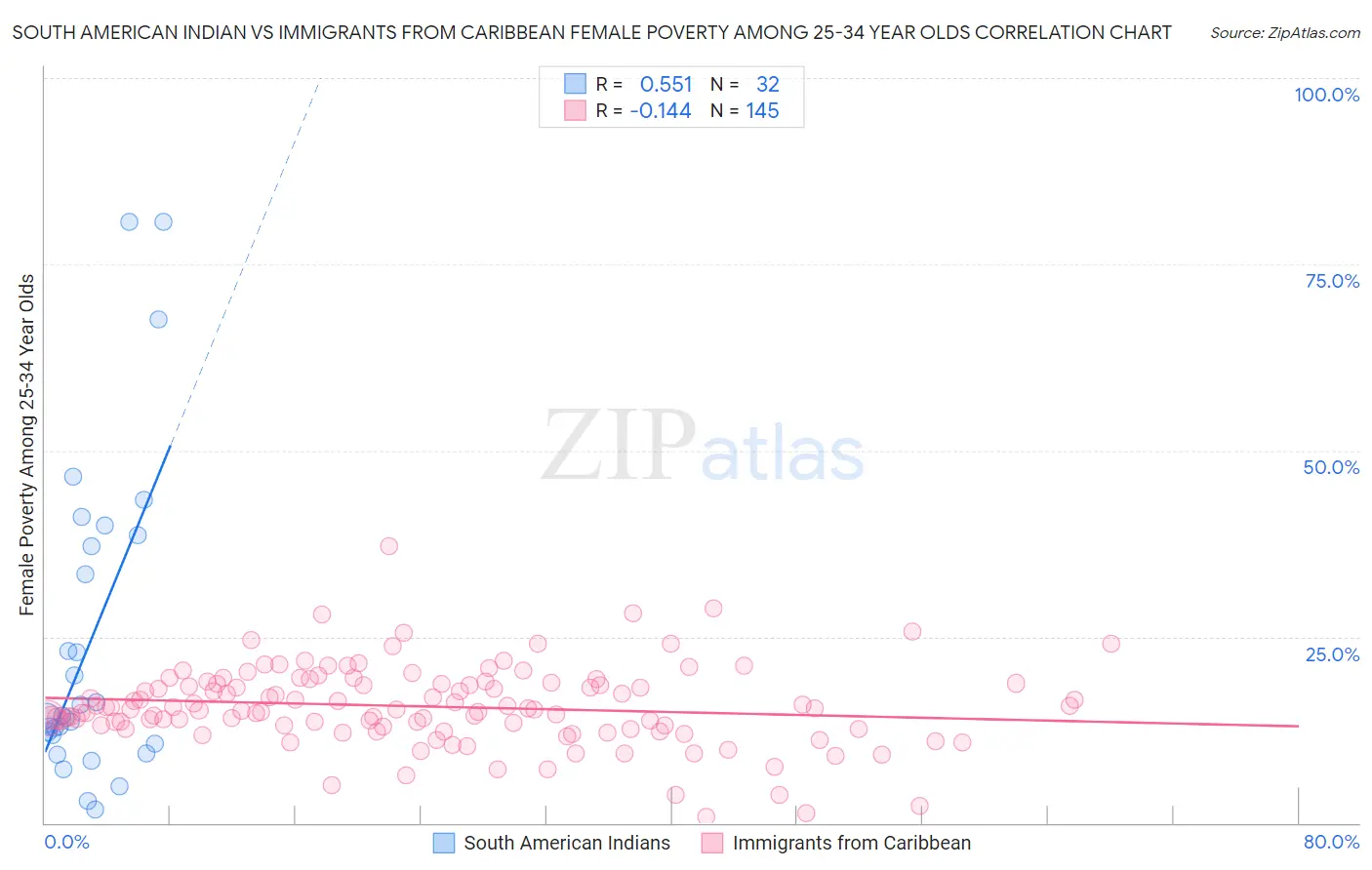 South American Indian vs Immigrants from Caribbean Female Poverty Among 25-34 Year Olds