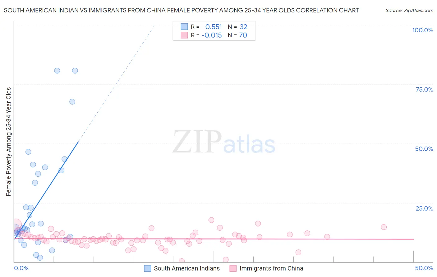 South American Indian vs Immigrants from China Female Poverty Among 25-34 Year Olds