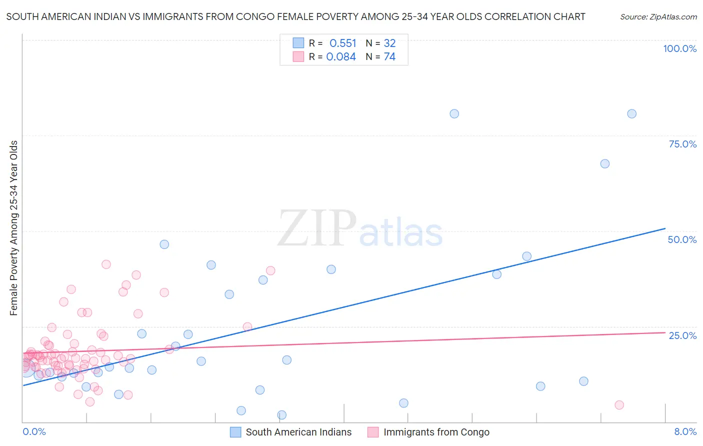 South American Indian vs Immigrants from Congo Female Poverty Among 25-34 Year Olds