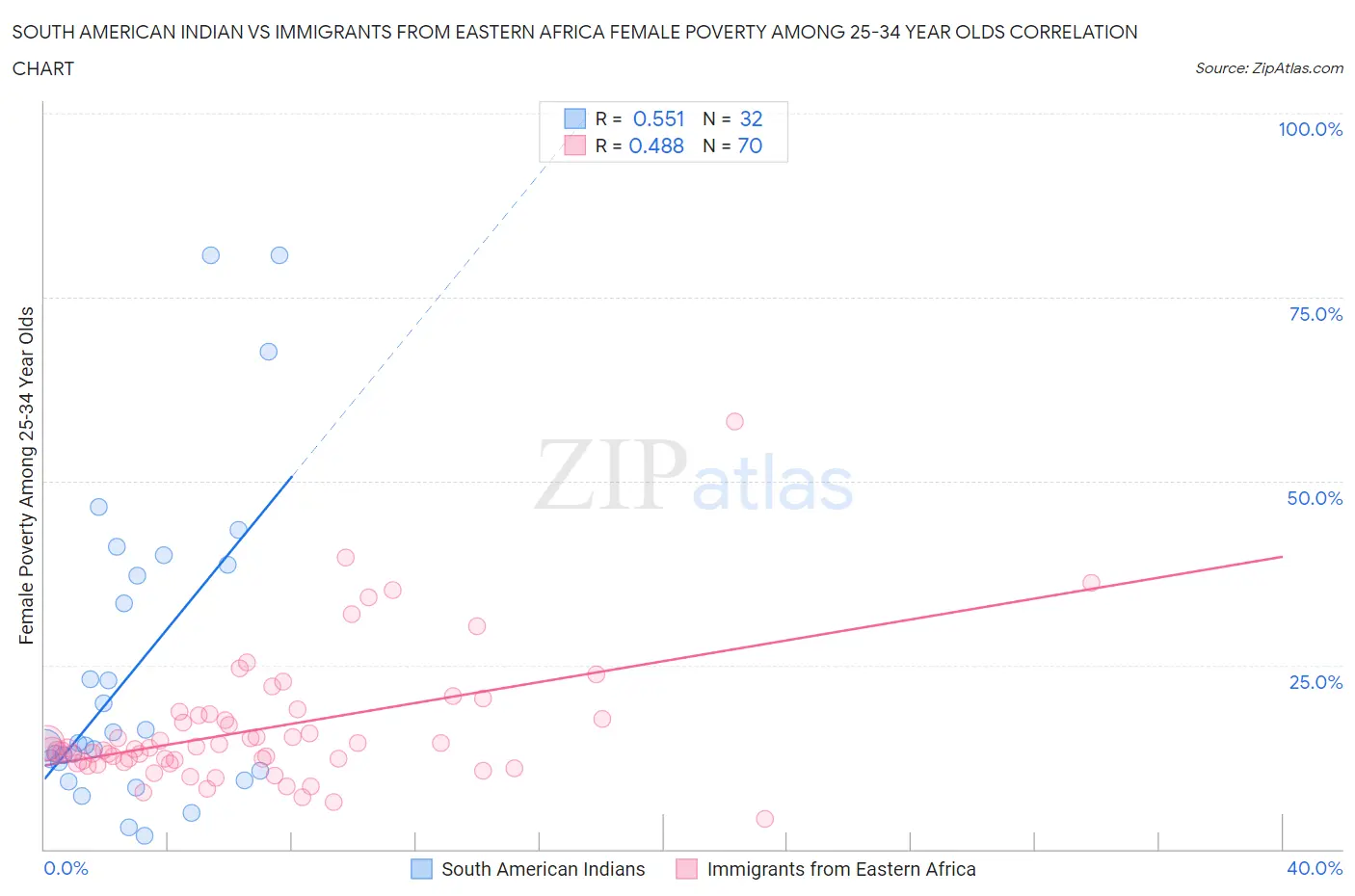 South American Indian vs Immigrants from Eastern Africa Female Poverty Among 25-34 Year Olds