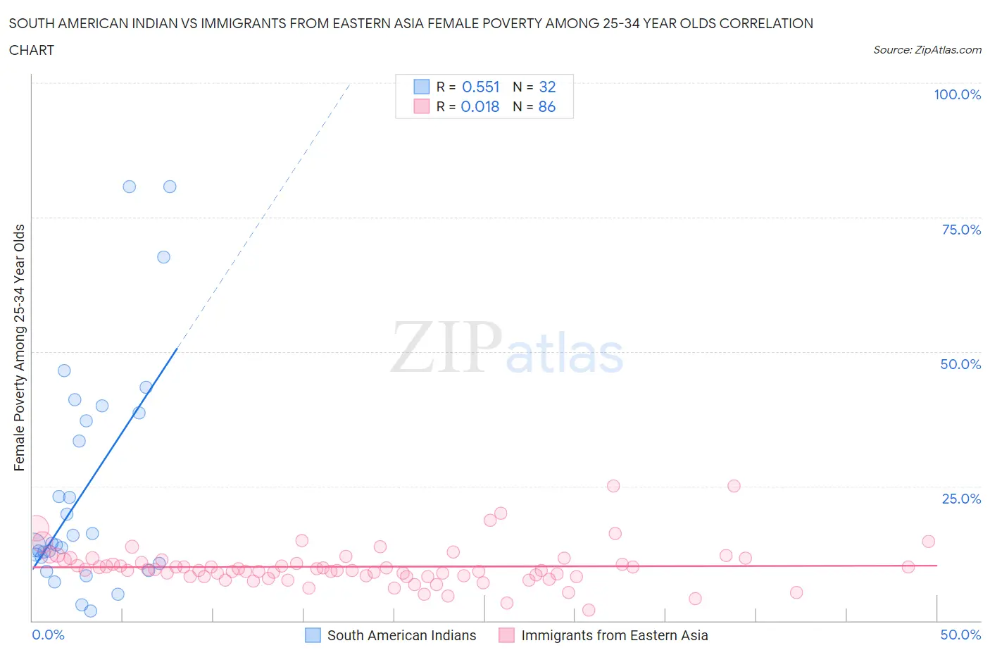 South American Indian vs Immigrants from Eastern Asia Female Poverty Among 25-34 Year Olds