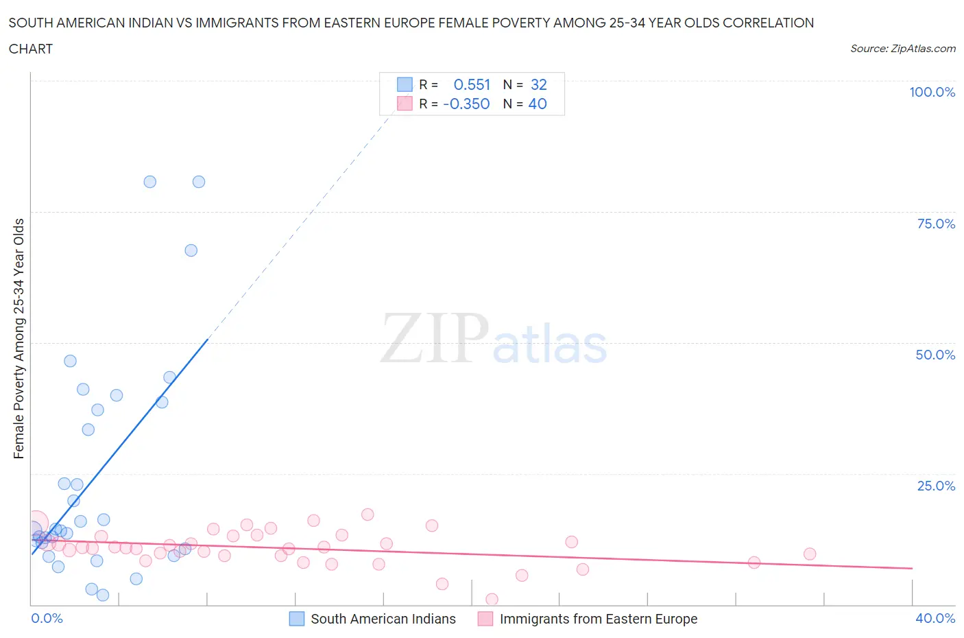South American Indian vs Immigrants from Eastern Europe Female Poverty Among 25-34 Year Olds