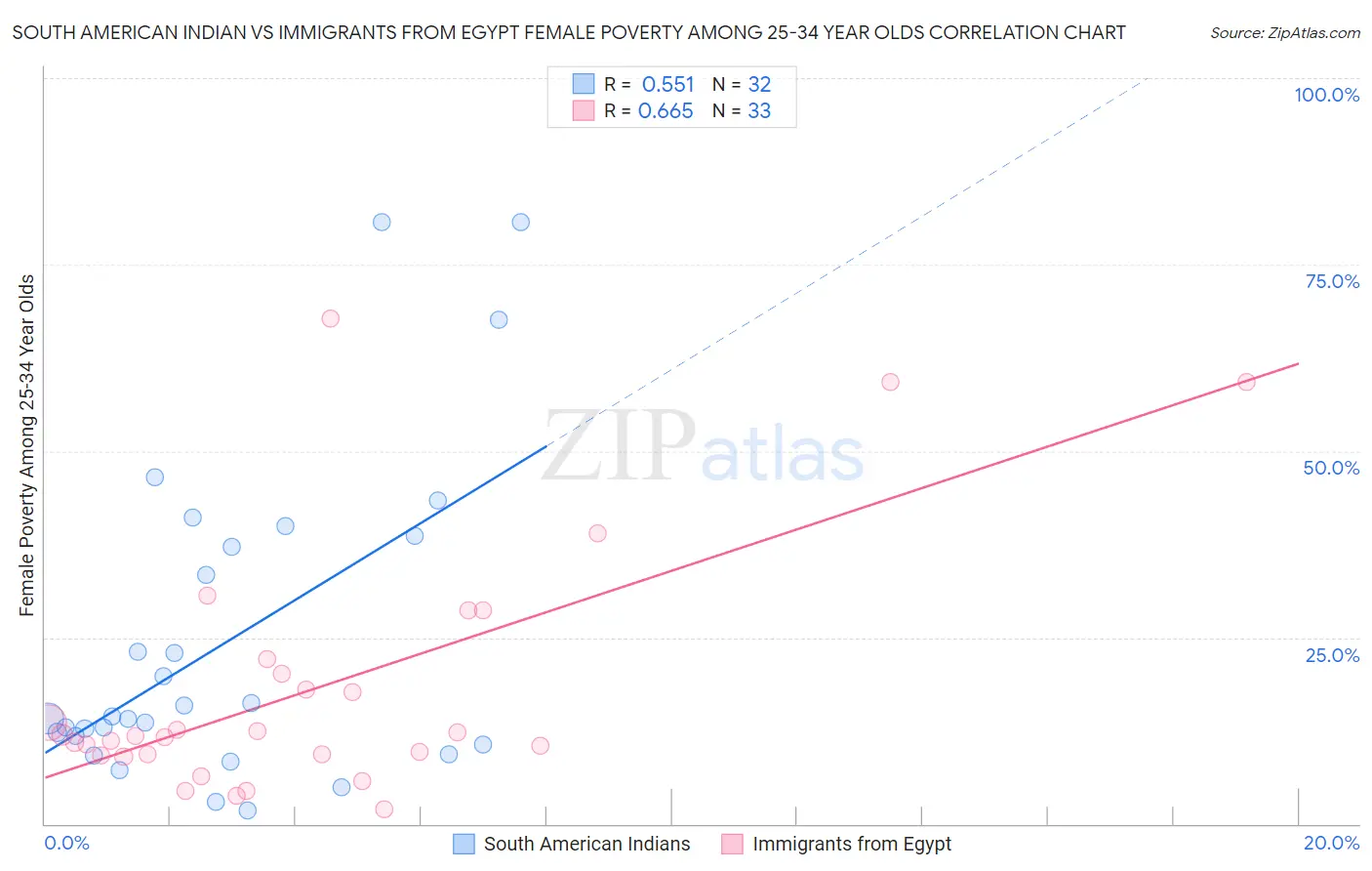 South American Indian vs Immigrants from Egypt Female Poverty Among 25-34 Year Olds