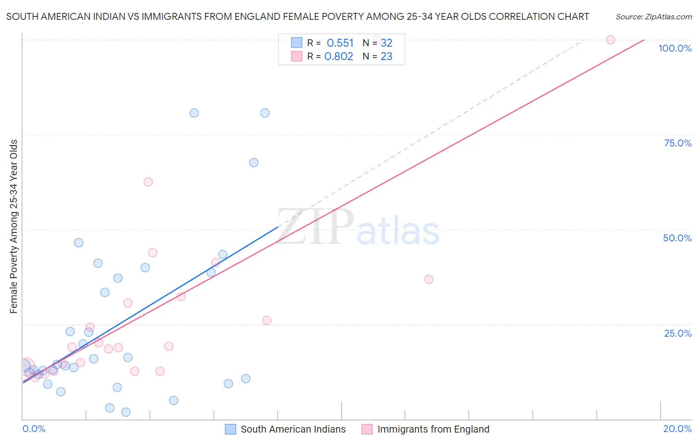 South American Indian vs Immigrants from England Female Poverty Among 25-34 Year Olds