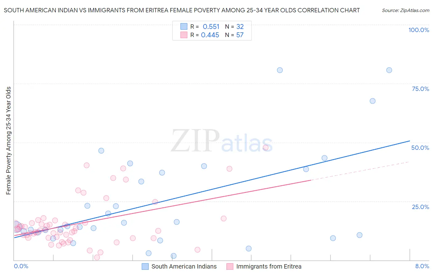South American Indian vs Immigrants from Eritrea Female Poverty Among 25-34 Year Olds