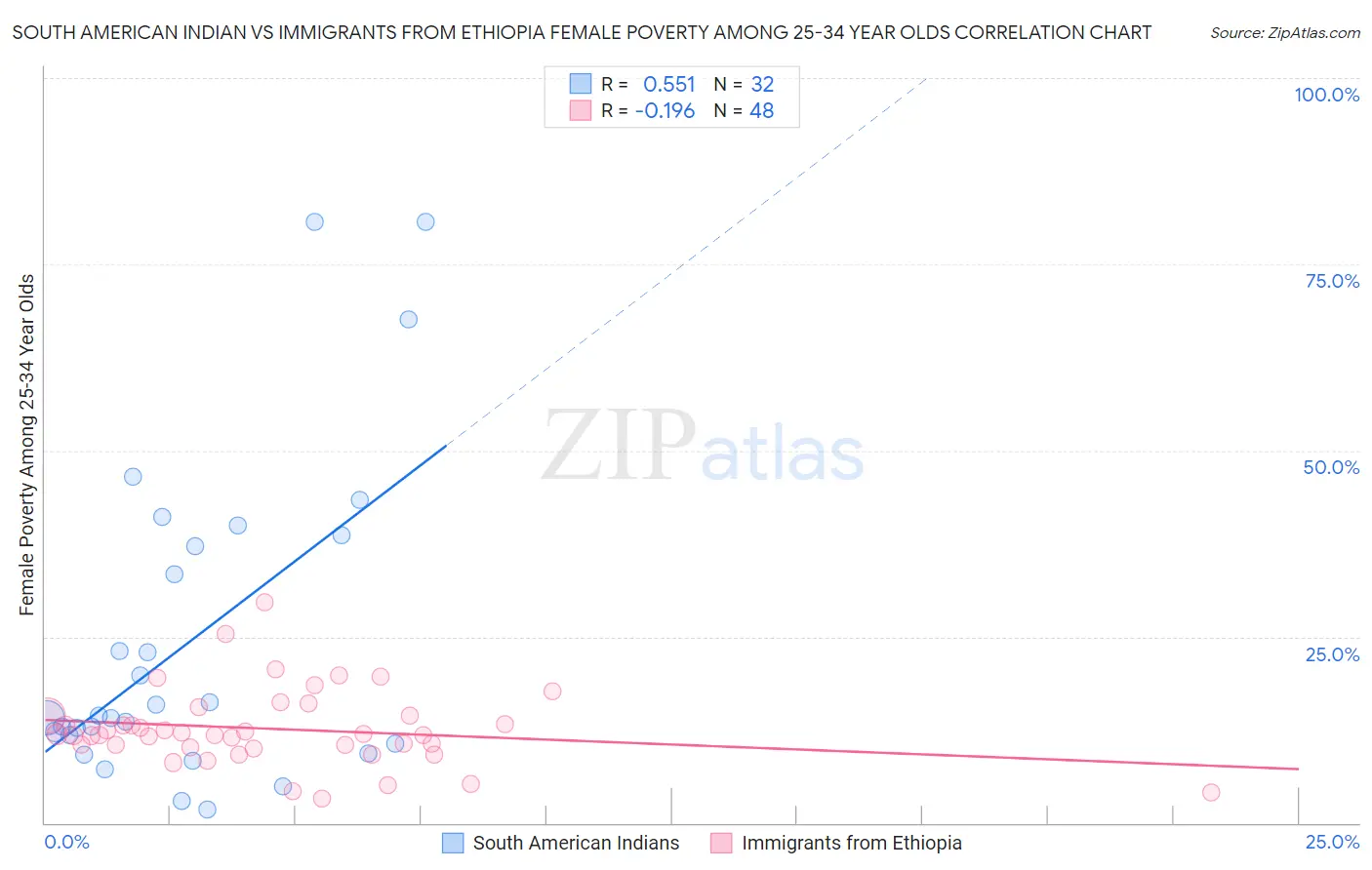 South American Indian vs Immigrants from Ethiopia Female Poverty Among 25-34 Year Olds