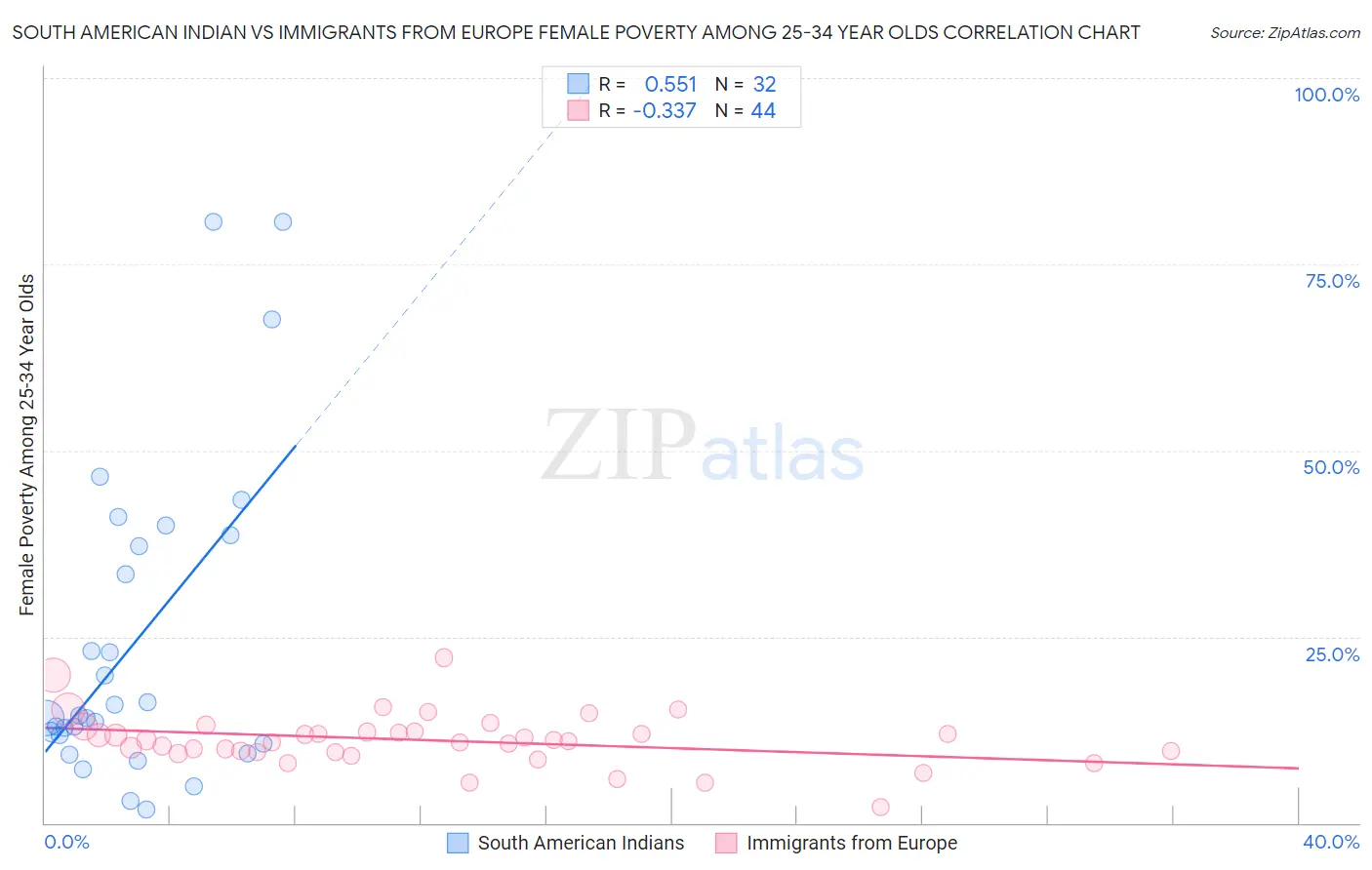 South American Indian vs Immigrants from Europe Female Poverty Among 25-34 Year Olds