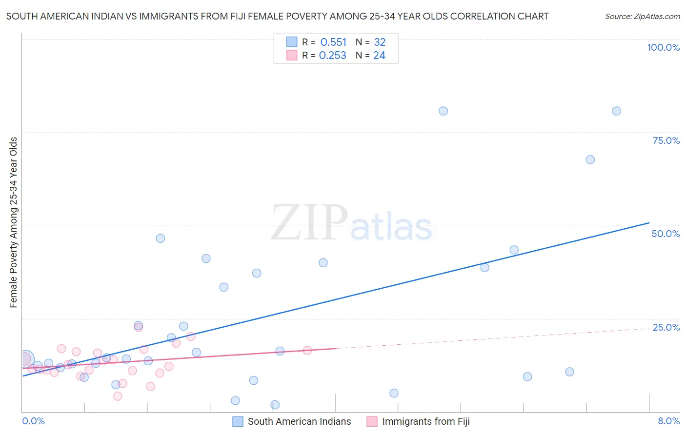 South American Indian vs Immigrants from Fiji Female Poverty Among 25-34 Year Olds