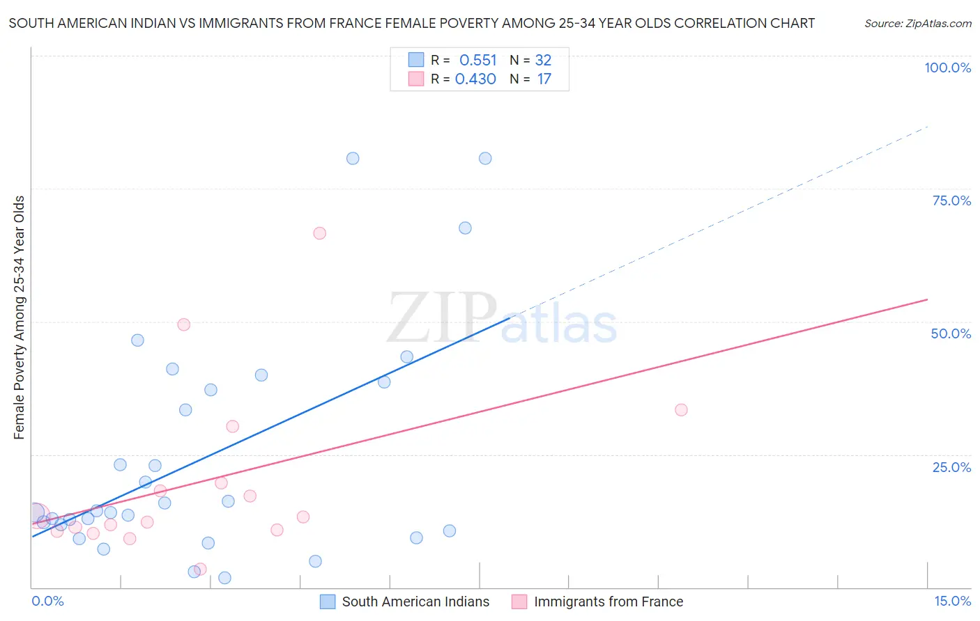 South American Indian vs Immigrants from France Female Poverty Among 25-34 Year Olds