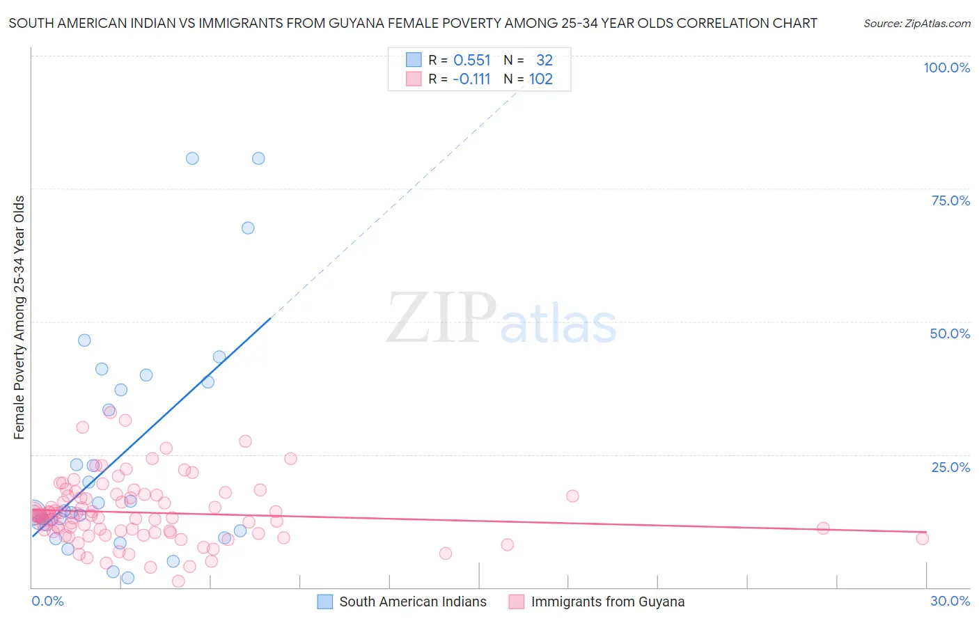 South American Indian vs Immigrants from Guyana Female Poverty Among 25-34 Year Olds