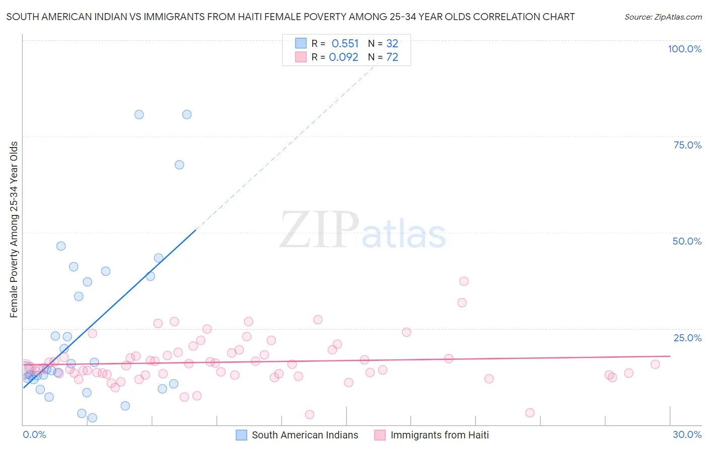 South American Indian vs Immigrants from Haiti Female Poverty Among 25-34 Year Olds
