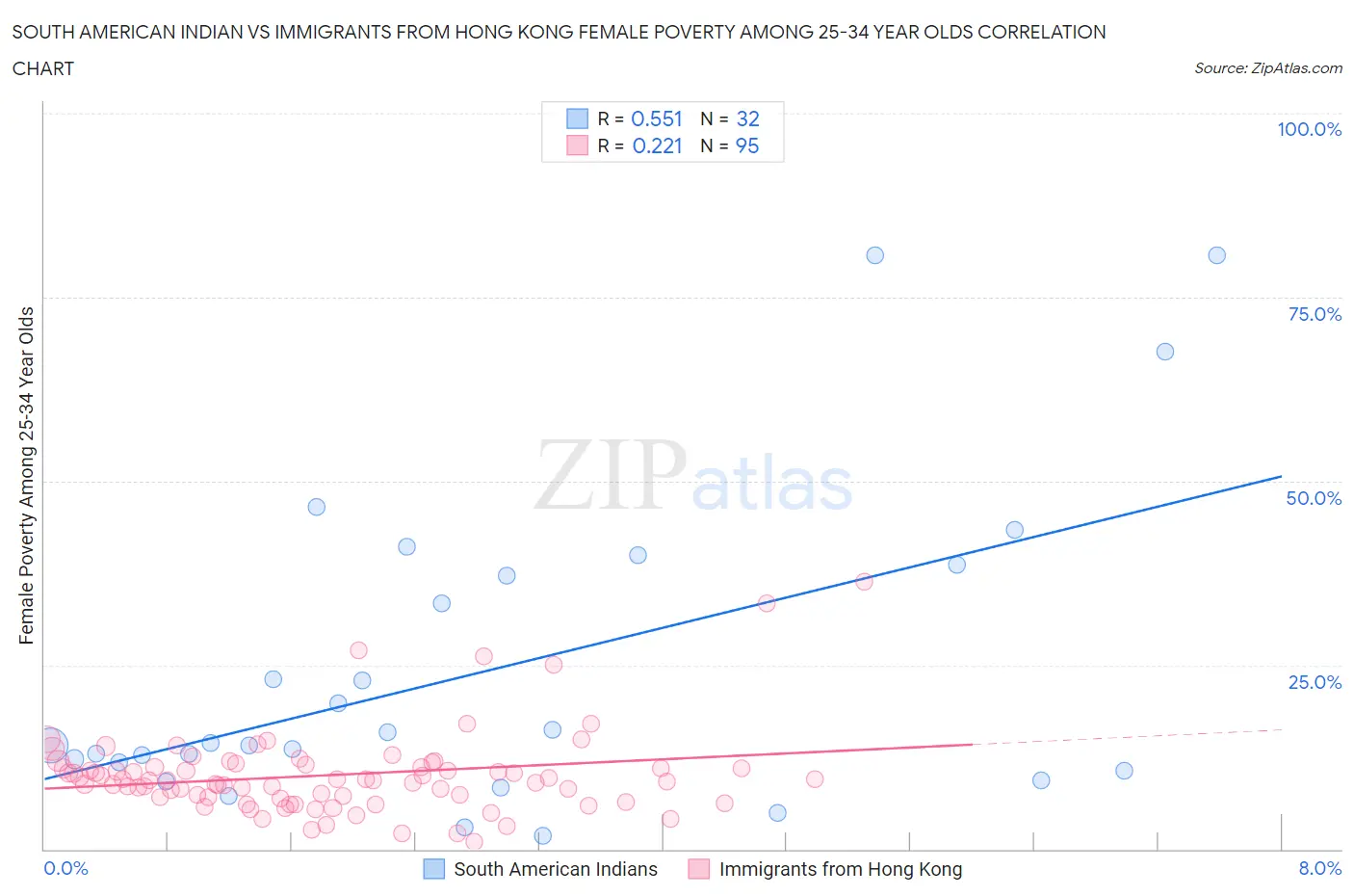 South American Indian vs Immigrants from Hong Kong Female Poverty Among 25-34 Year Olds