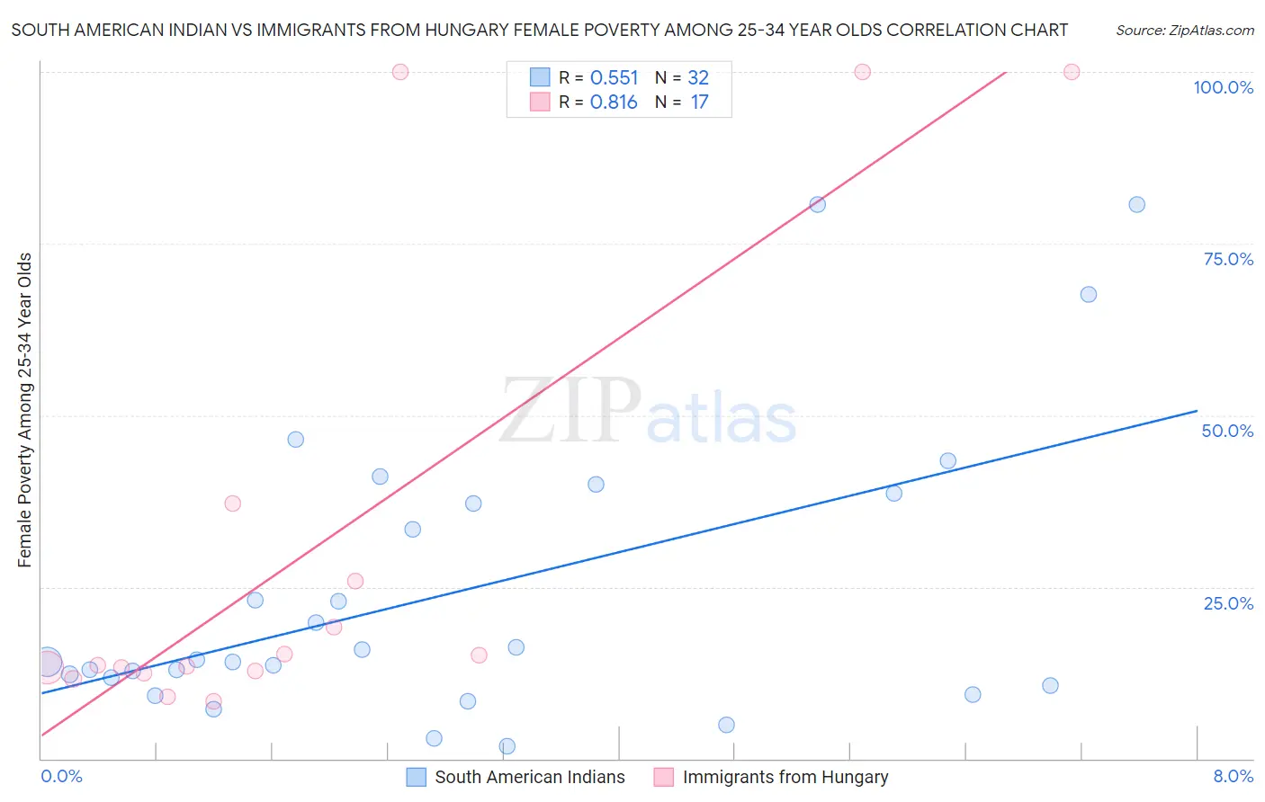 South American Indian vs Immigrants from Hungary Female Poverty Among 25-34 Year Olds