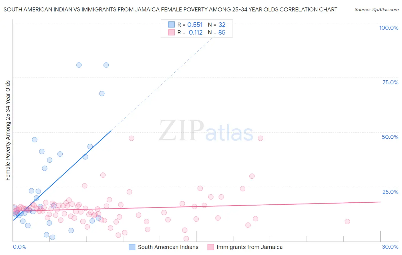 South American Indian vs Immigrants from Jamaica Female Poverty Among 25-34 Year Olds