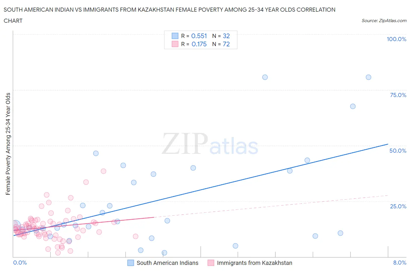 South American Indian vs Immigrants from Kazakhstan Female Poverty Among 25-34 Year Olds