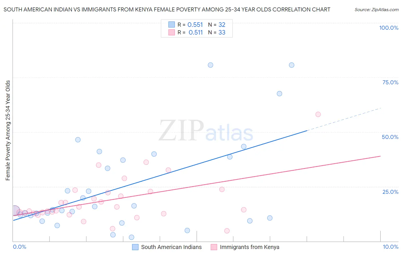 South American Indian vs Immigrants from Kenya Female Poverty Among 25-34 Year Olds