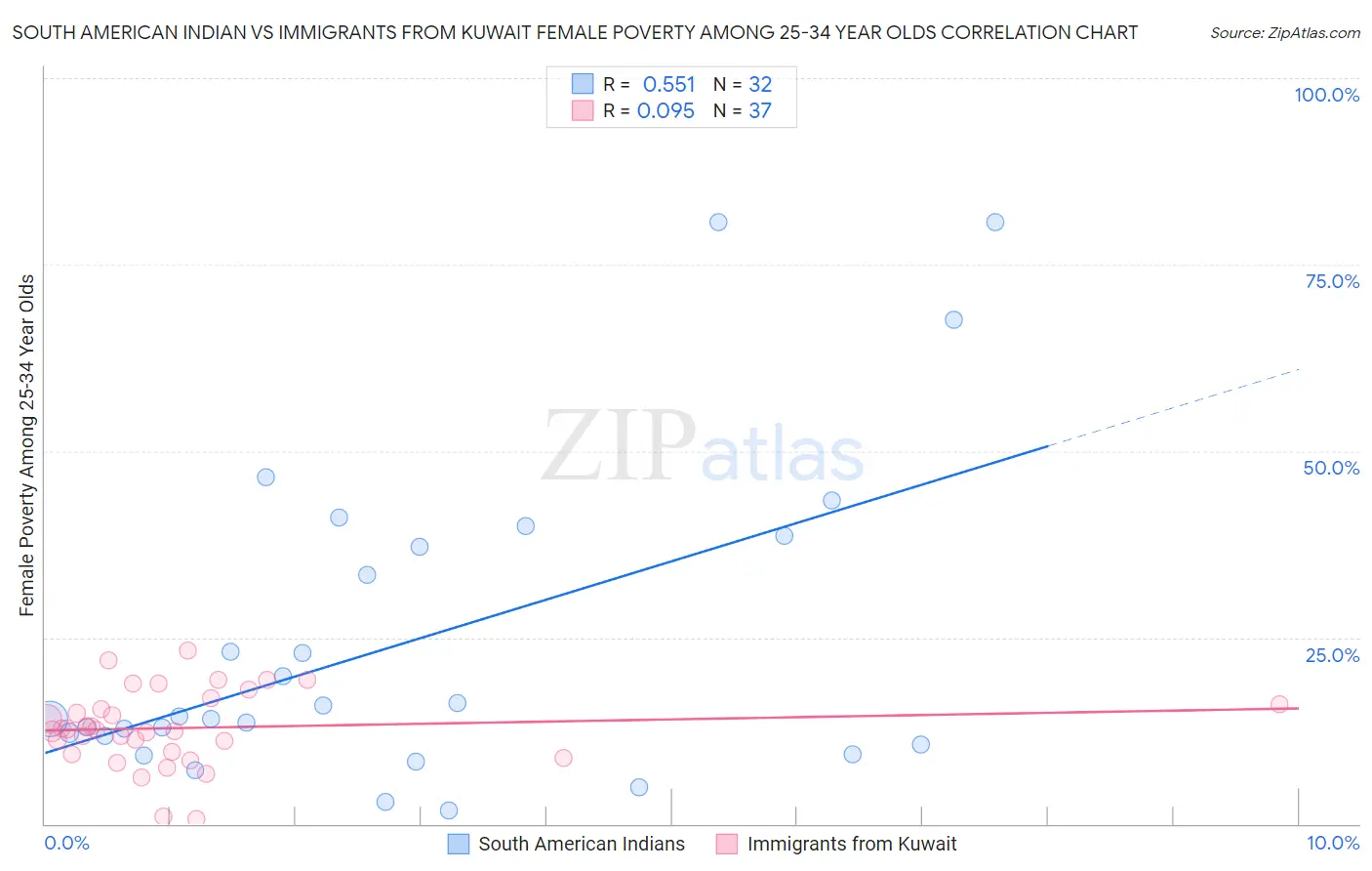 South American Indian vs Immigrants from Kuwait Female Poverty Among 25-34 Year Olds