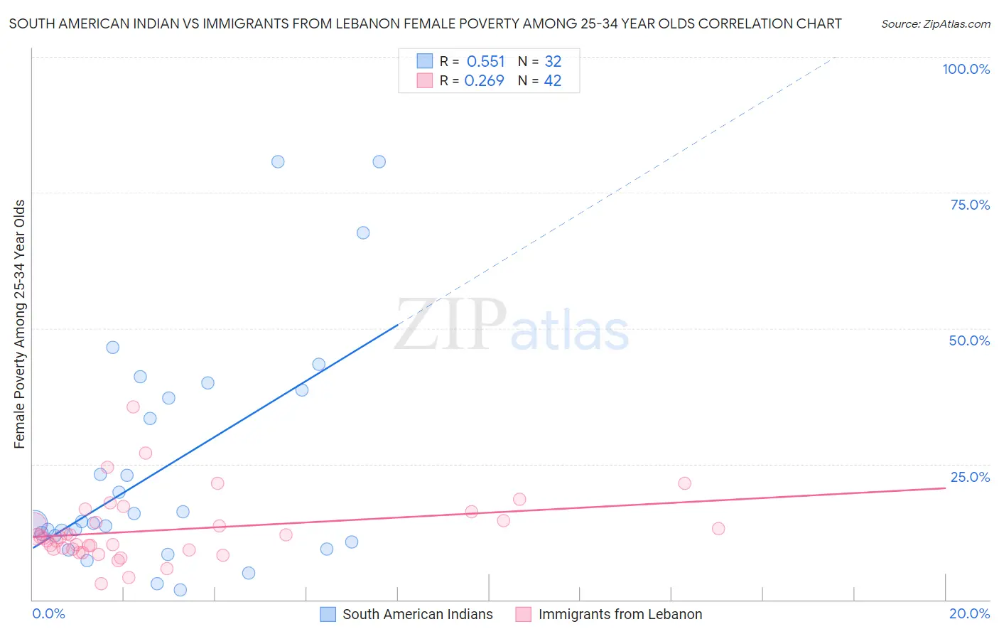South American Indian vs Immigrants from Lebanon Female Poverty Among 25-34 Year Olds