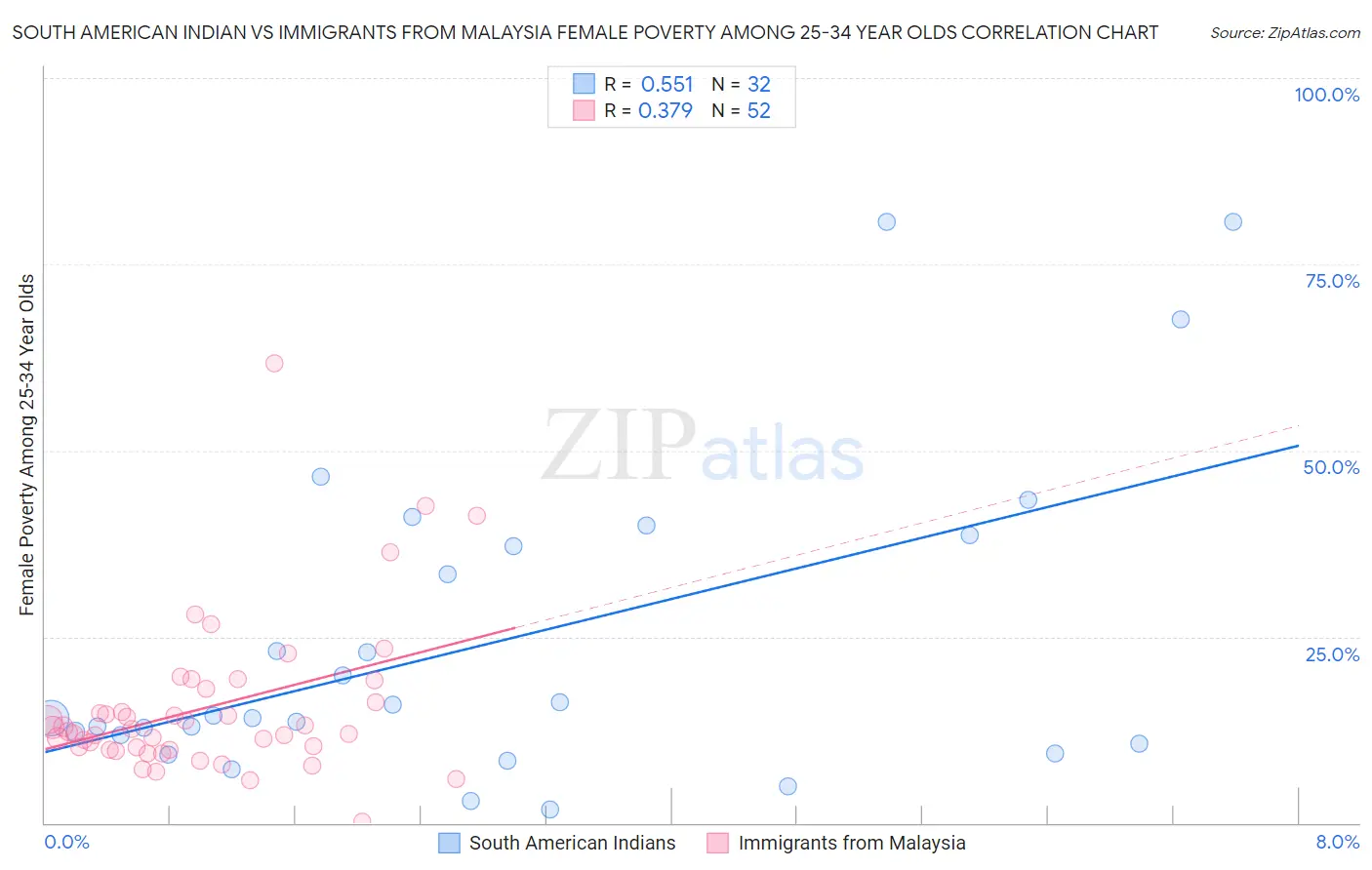 South American Indian vs Immigrants from Malaysia Female Poverty Among 25-34 Year Olds