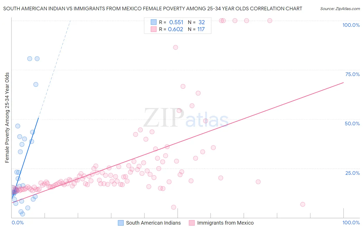 South American Indian vs Immigrants from Mexico Female Poverty Among 25-34 Year Olds