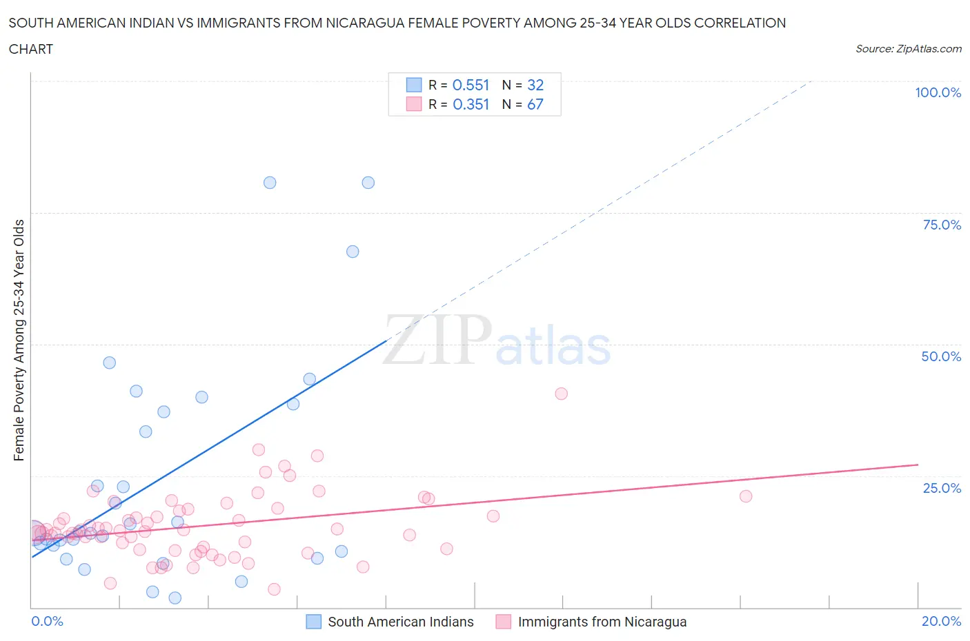 South American Indian vs Immigrants from Nicaragua Female Poverty Among 25-34 Year Olds