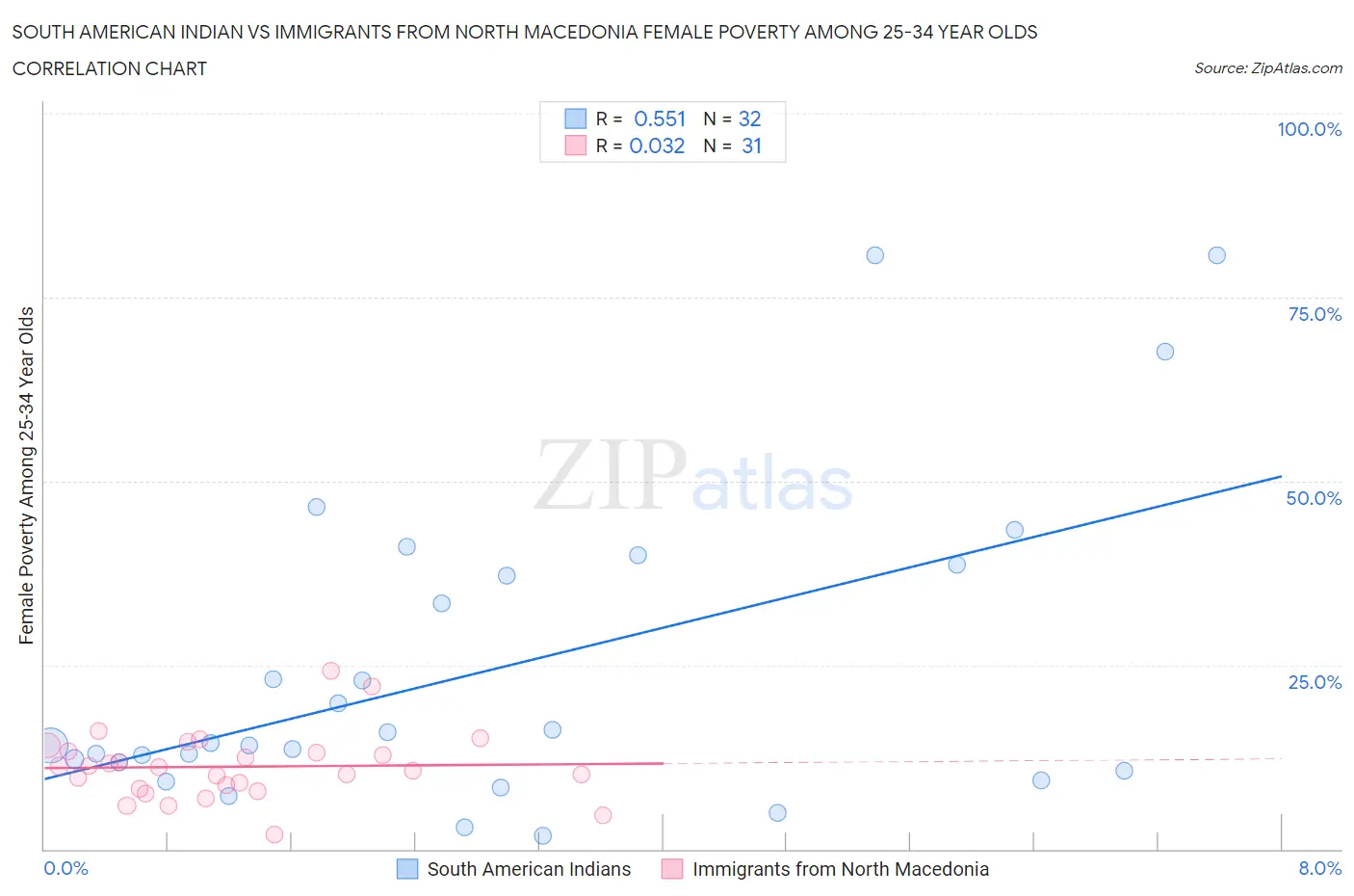 South American Indian vs Immigrants from North Macedonia Female Poverty Among 25-34 Year Olds