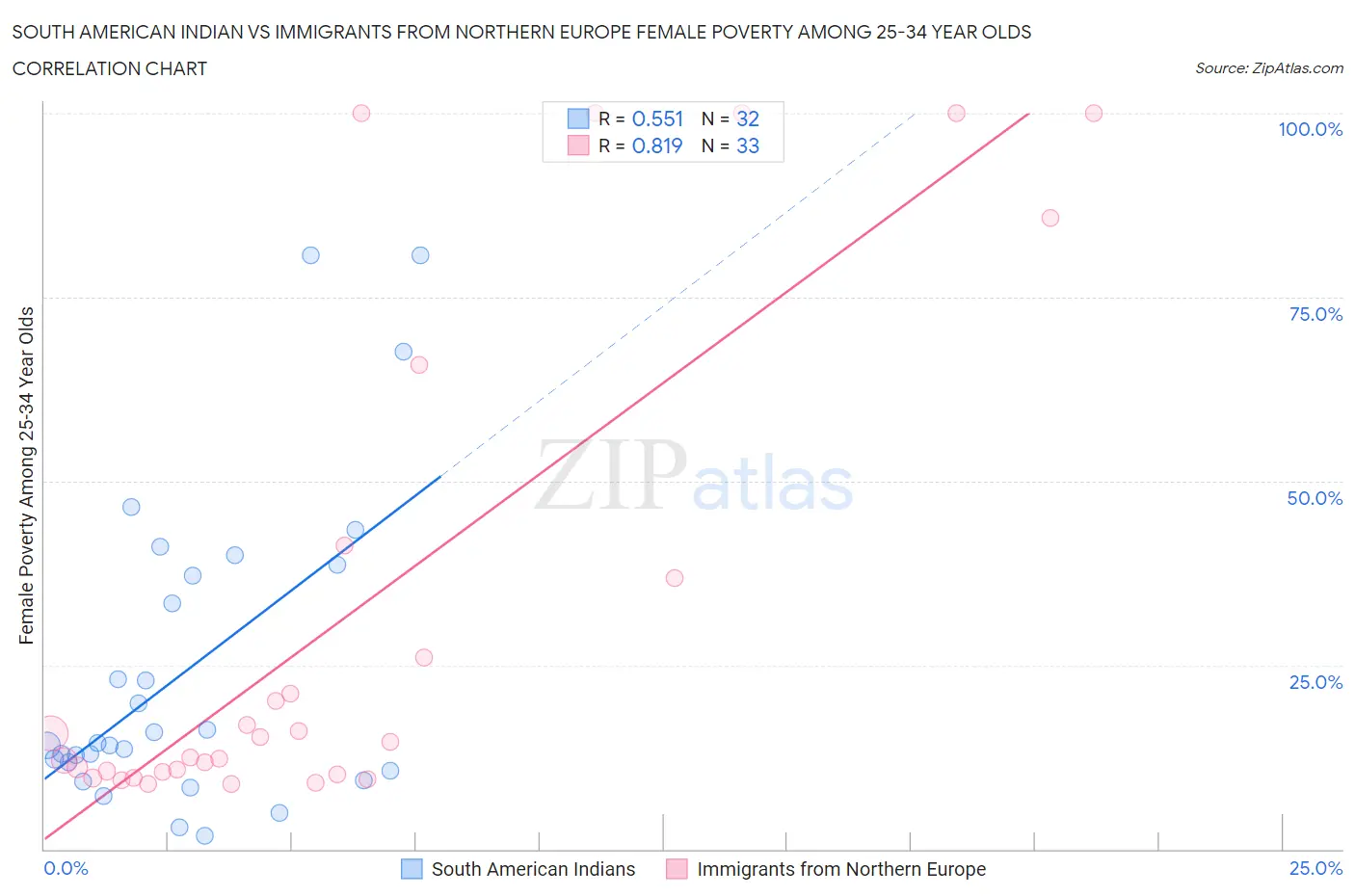 South American Indian vs Immigrants from Northern Europe Female Poverty Among 25-34 Year Olds