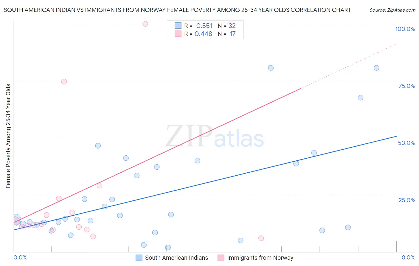 South American Indian vs Immigrants from Norway Female Poverty Among 25-34 Year Olds