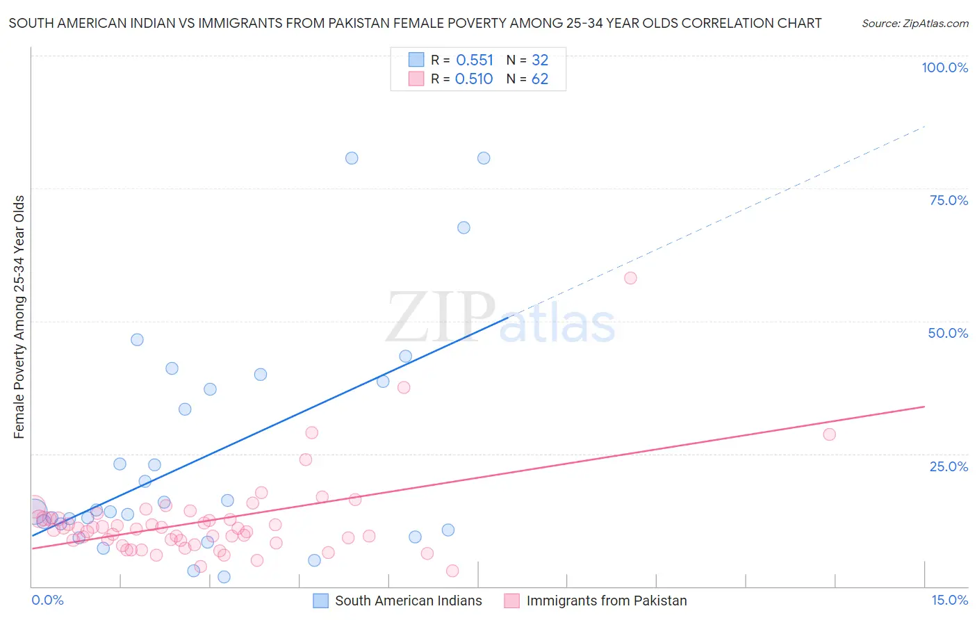 South American Indian vs Immigrants from Pakistan Female Poverty Among 25-34 Year Olds