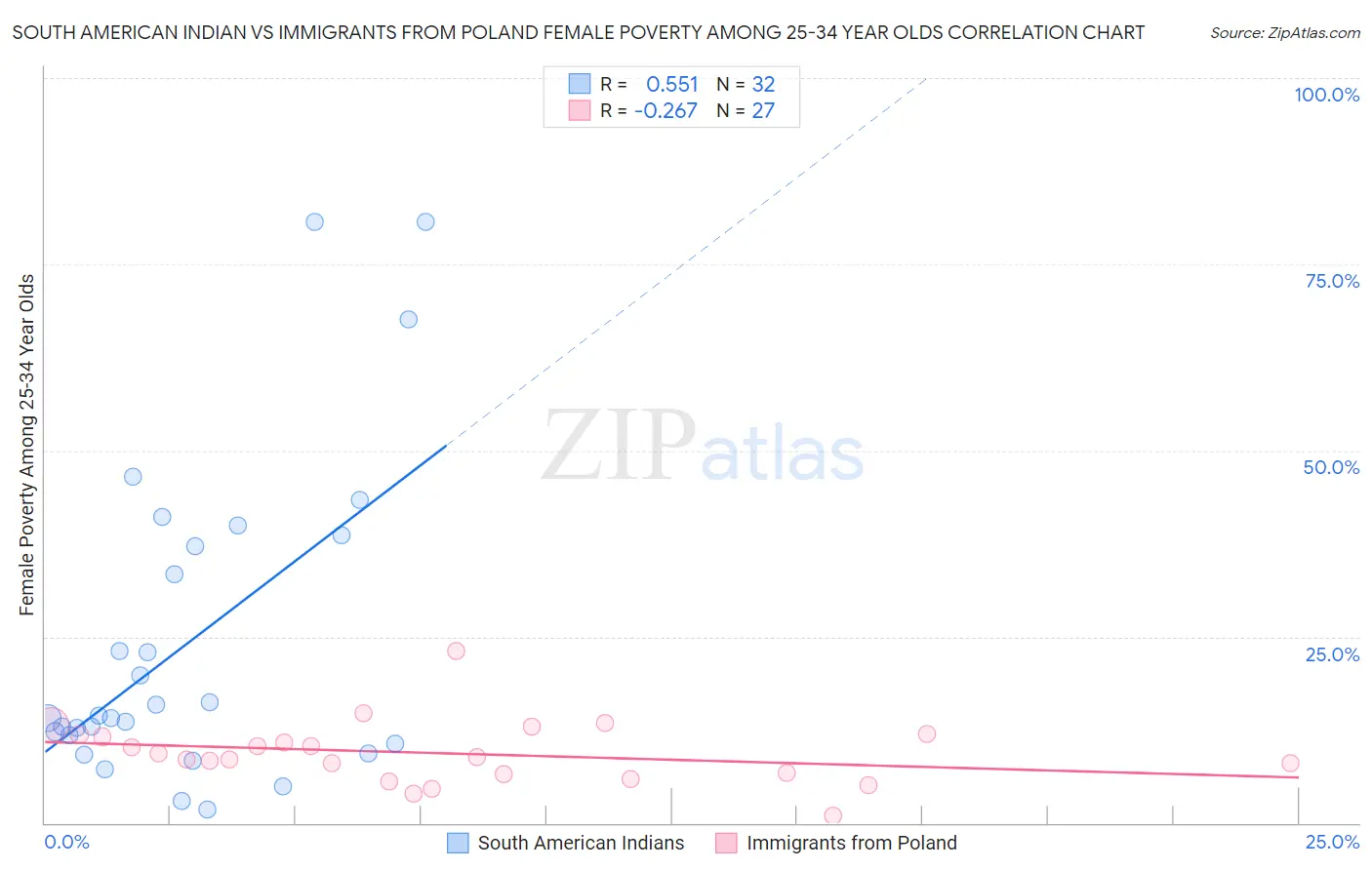 South American Indian vs Immigrants from Poland Female Poverty Among 25-34 Year Olds