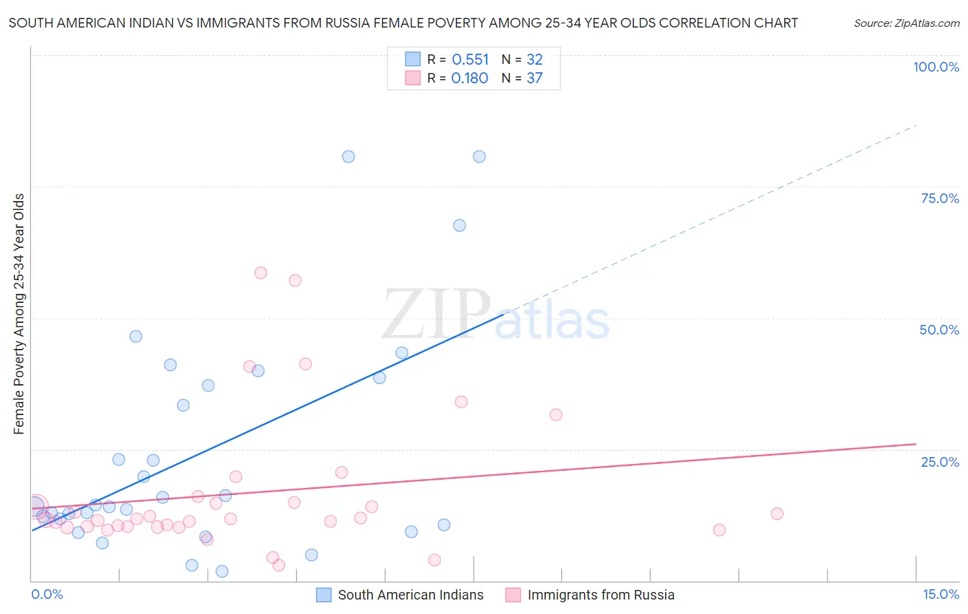 South American Indian vs Immigrants from Russia Female Poverty Among 25-34 Year Olds