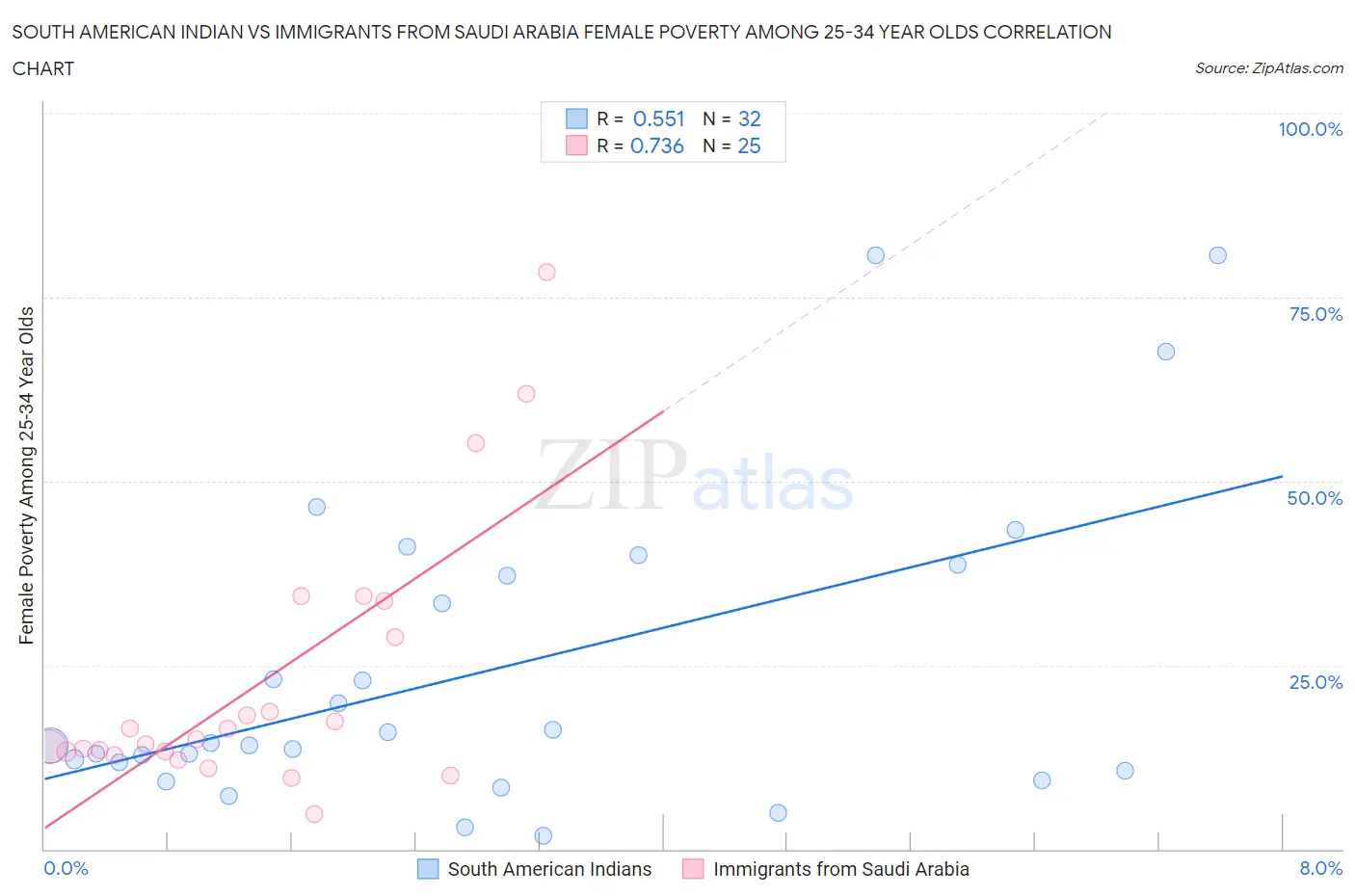 South American Indian vs Immigrants from Saudi Arabia Female Poverty Among 25-34 Year Olds