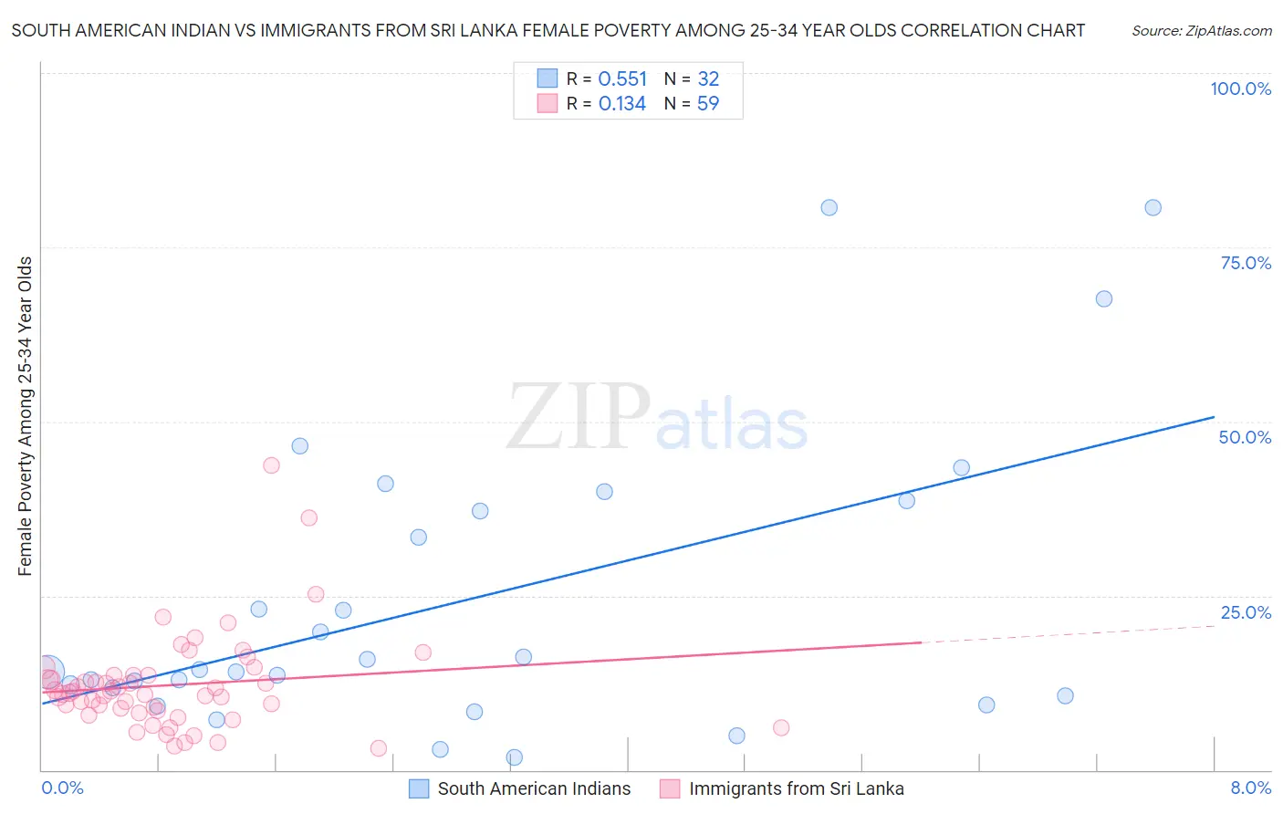 South American Indian vs Immigrants from Sri Lanka Female Poverty Among 25-34 Year Olds