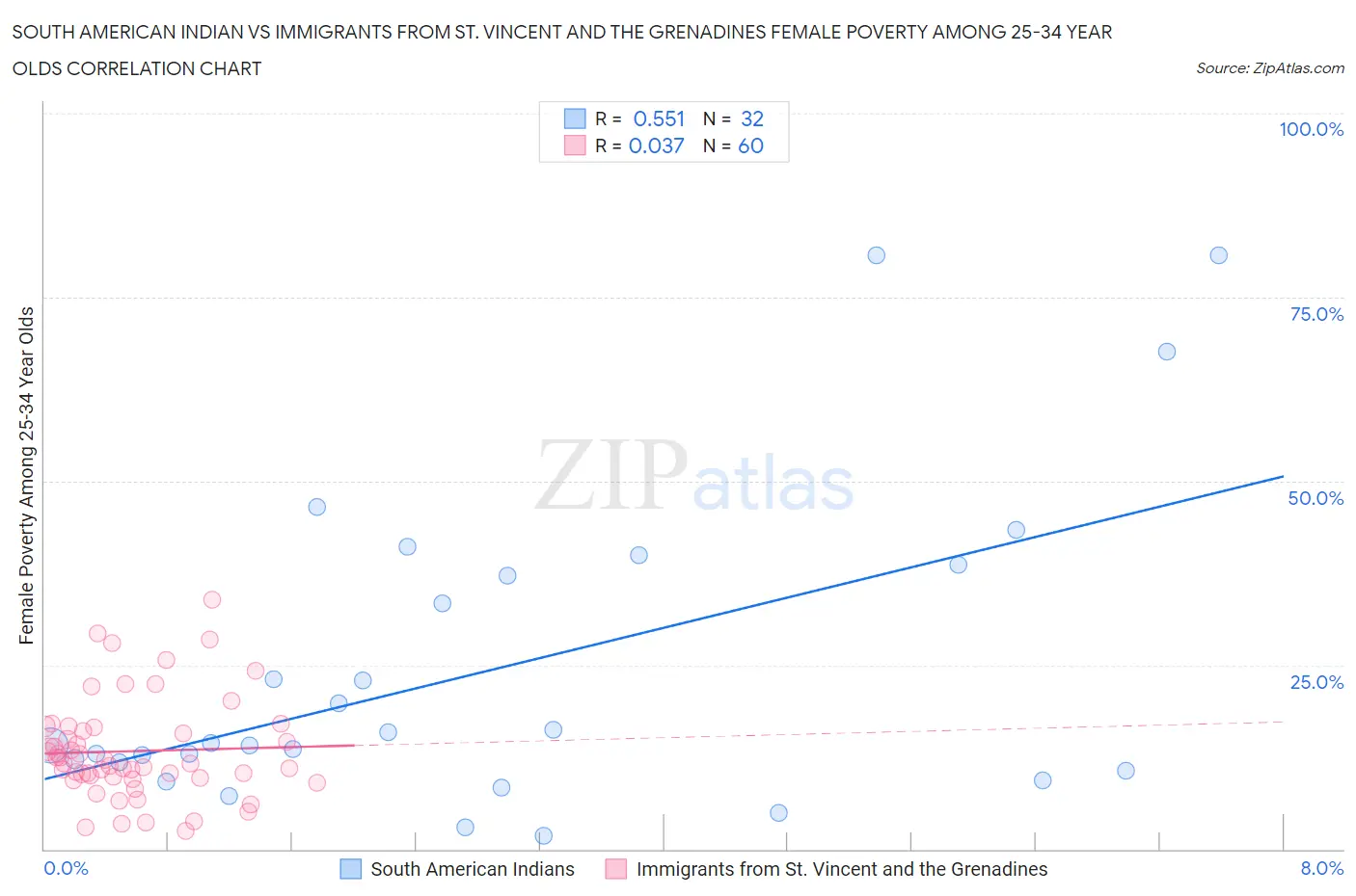 South American Indian vs Immigrants from St. Vincent and the Grenadines Female Poverty Among 25-34 Year Olds