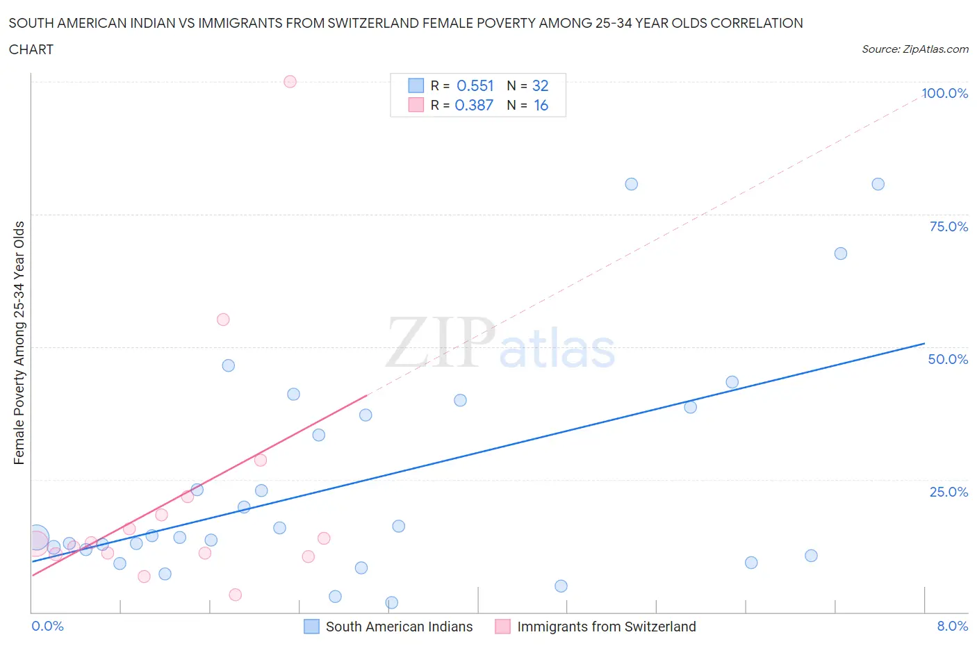 South American Indian vs Immigrants from Switzerland Female Poverty Among 25-34 Year Olds