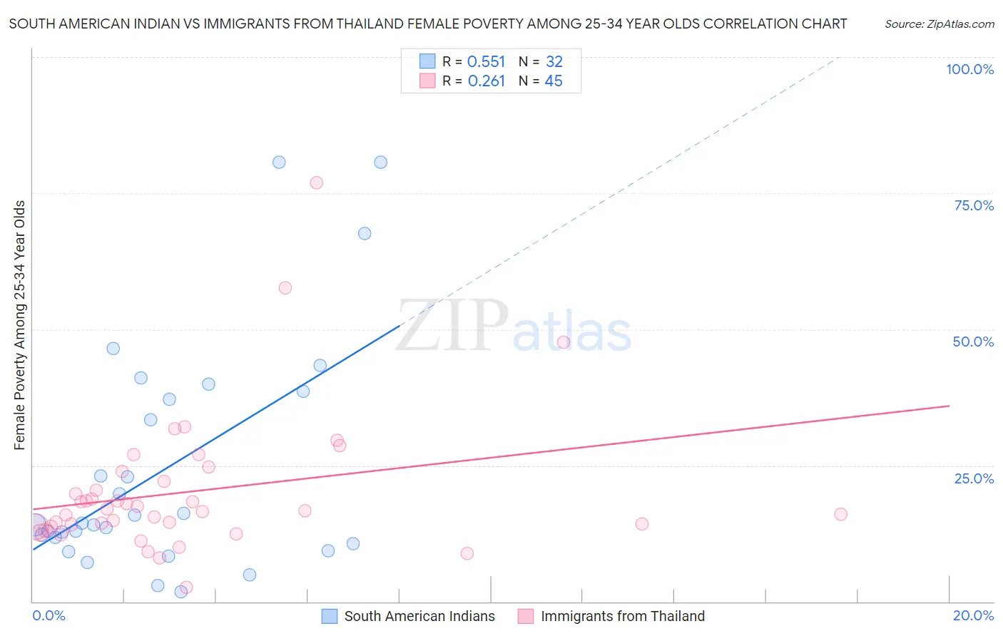South American Indian vs Immigrants from Thailand Female Poverty Among 25-34 Year Olds