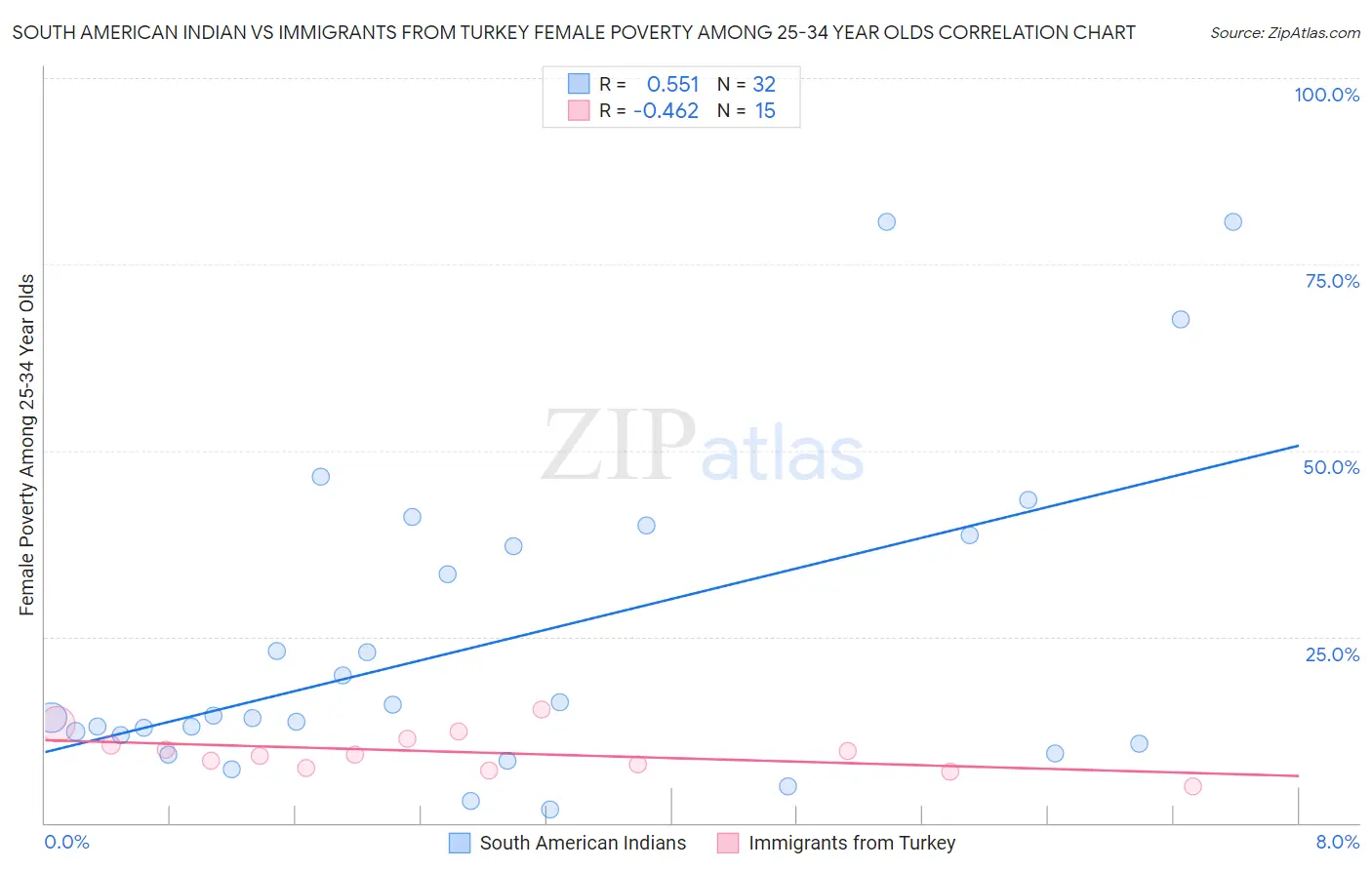 South American Indian vs Immigrants from Turkey Female Poverty Among 25-34 Year Olds