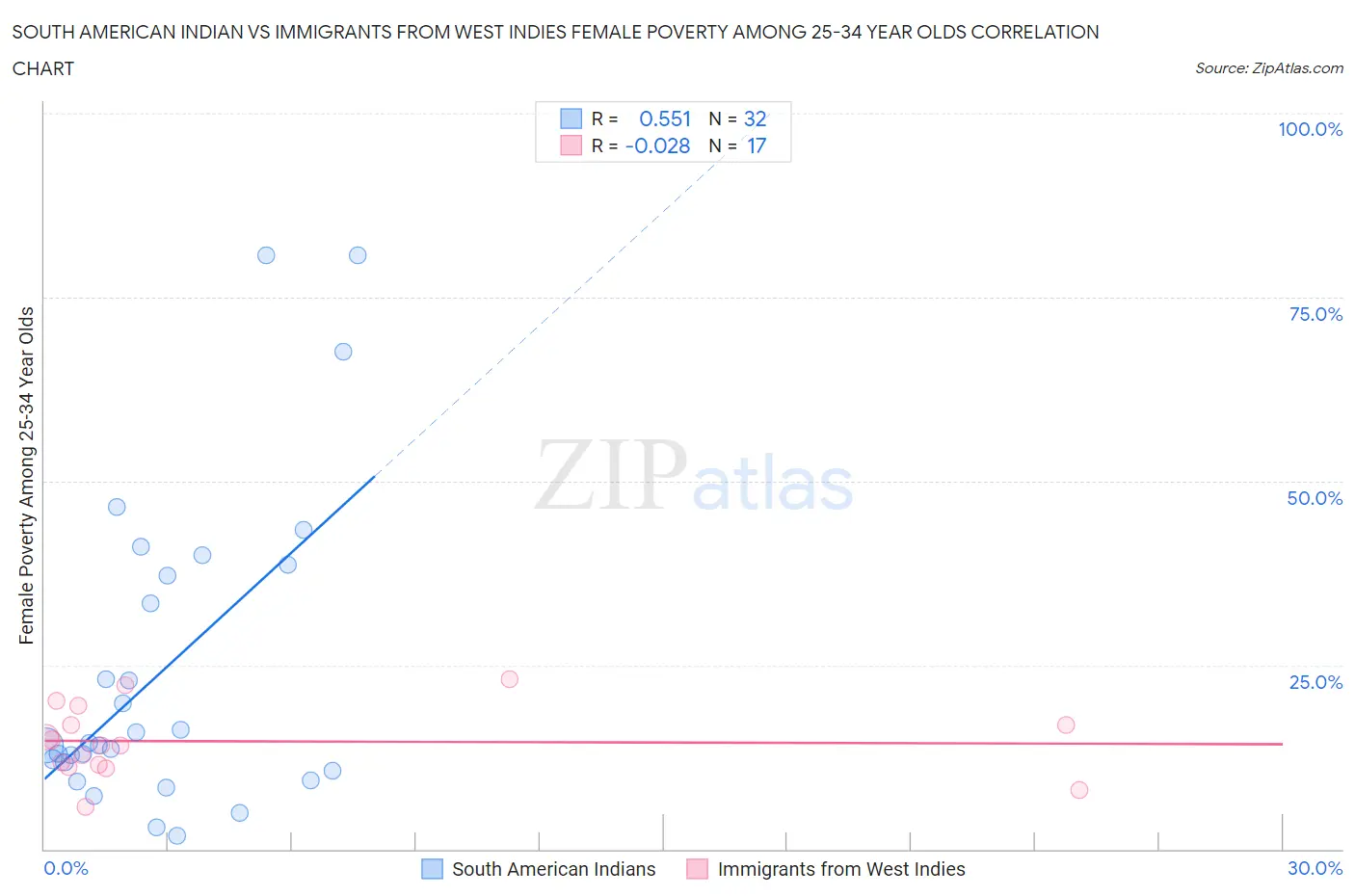 South American Indian vs Immigrants from West Indies Female Poverty Among 25-34 Year Olds